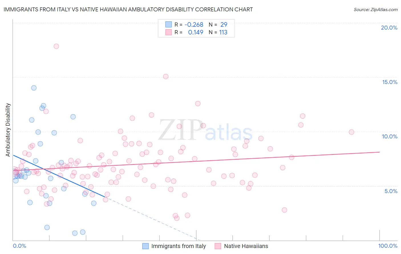 Immigrants from Italy vs Native Hawaiian Ambulatory Disability
