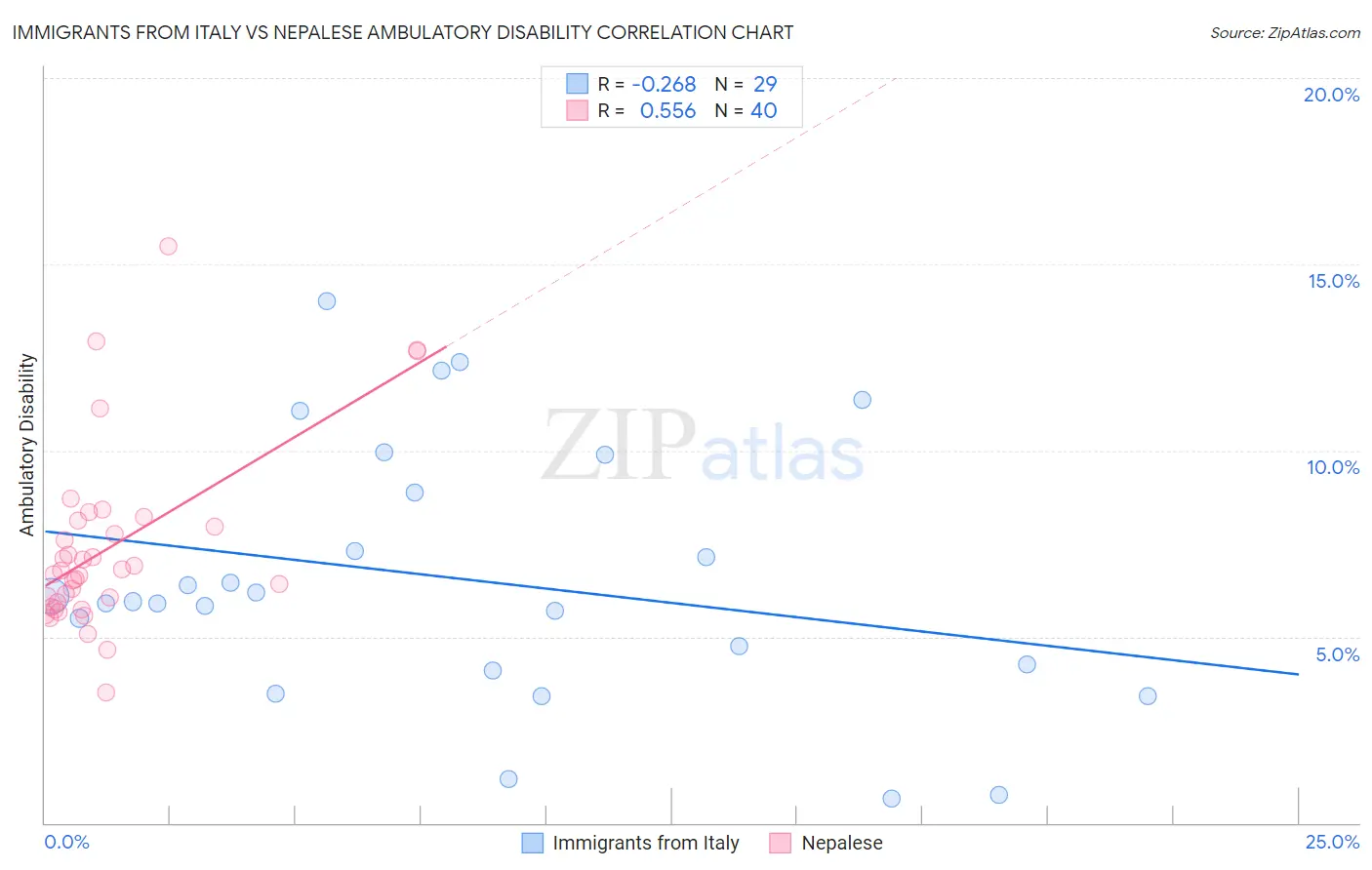 Immigrants from Italy vs Nepalese Ambulatory Disability