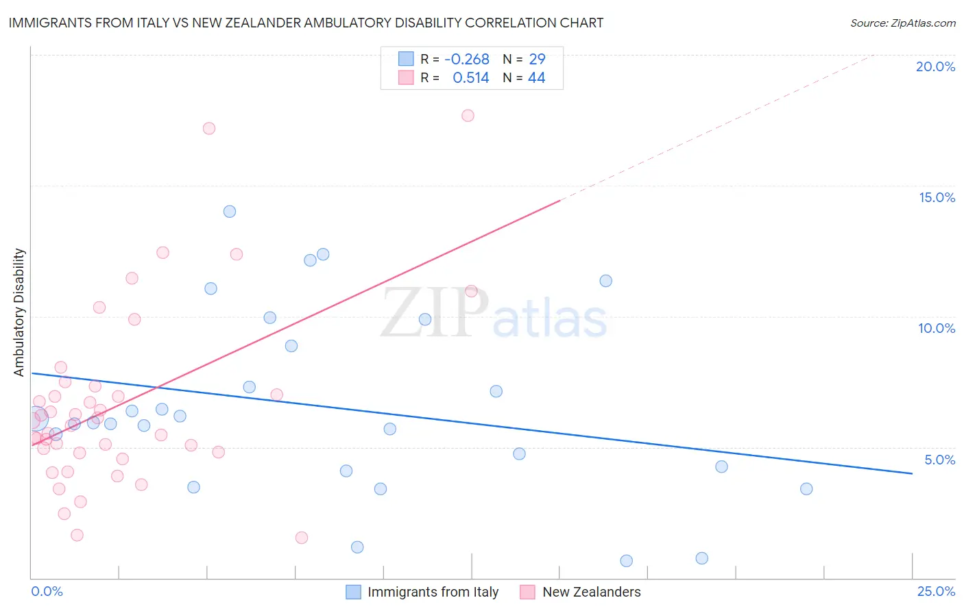 Immigrants from Italy vs New Zealander Ambulatory Disability