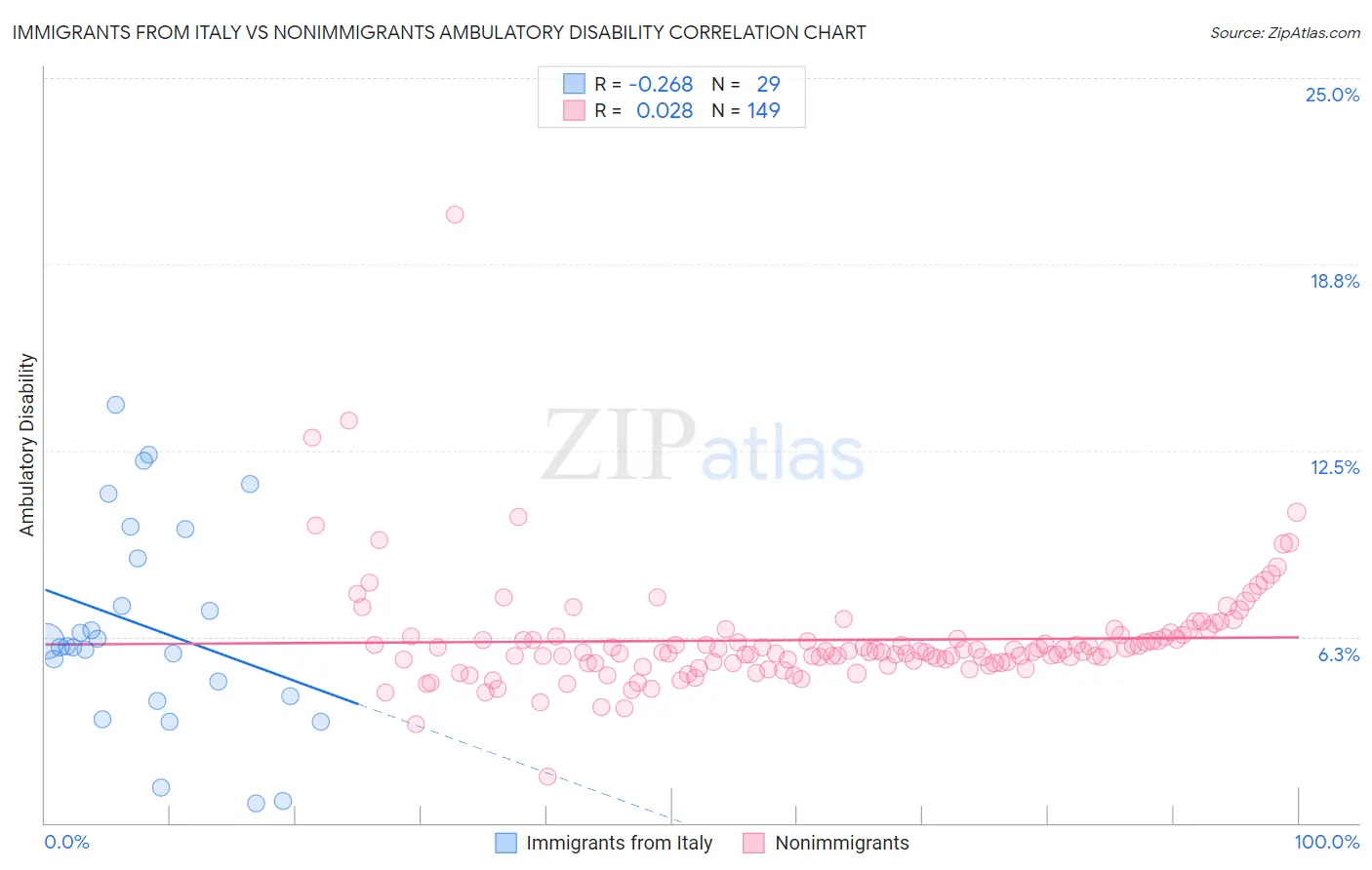 Immigrants from Italy vs Nonimmigrants Ambulatory Disability