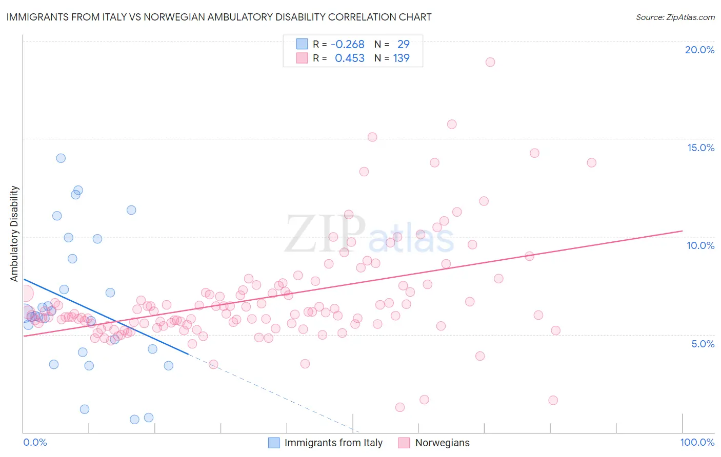 Immigrants from Italy vs Norwegian Ambulatory Disability