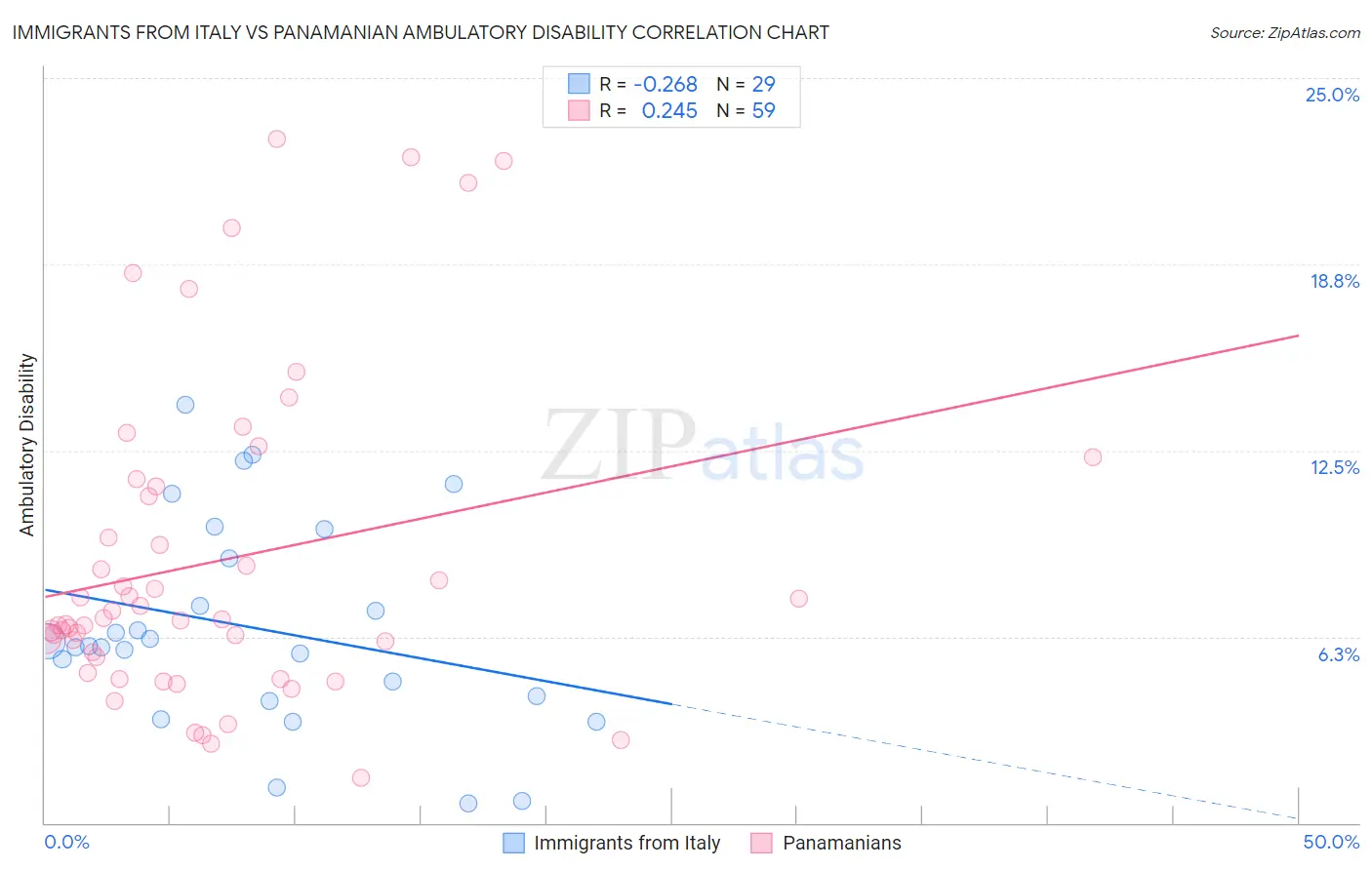 Immigrants from Italy vs Panamanian Ambulatory Disability
