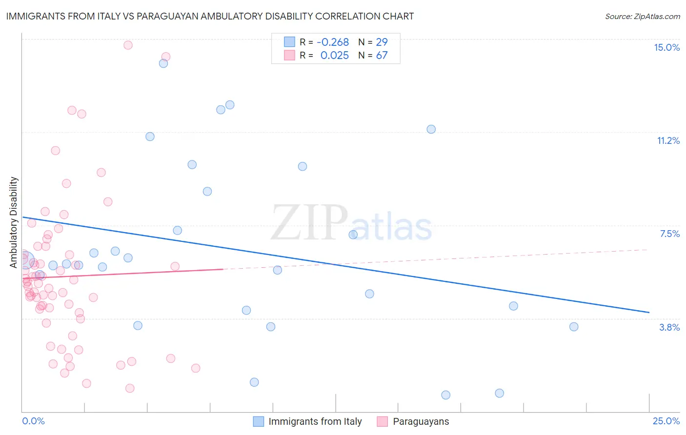 Immigrants from Italy vs Paraguayan Ambulatory Disability