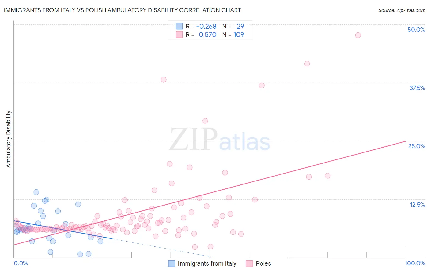 Immigrants from Italy vs Polish Ambulatory Disability