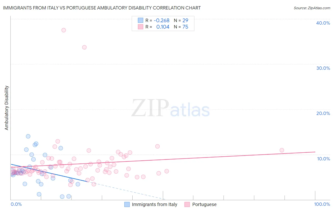 Immigrants from Italy vs Portuguese Ambulatory Disability