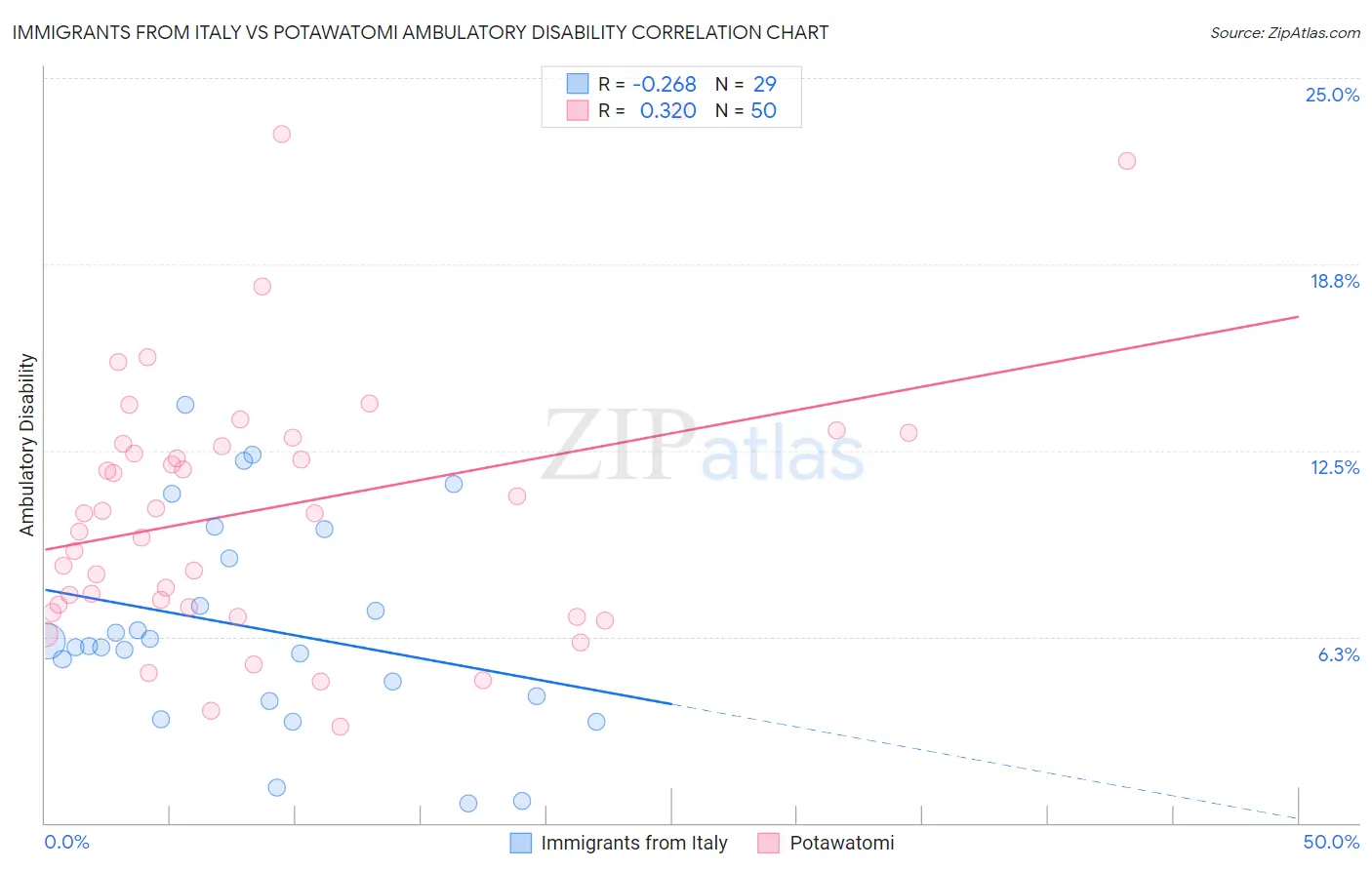 Immigrants from Italy vs Potawatomi Ambulatory Disability