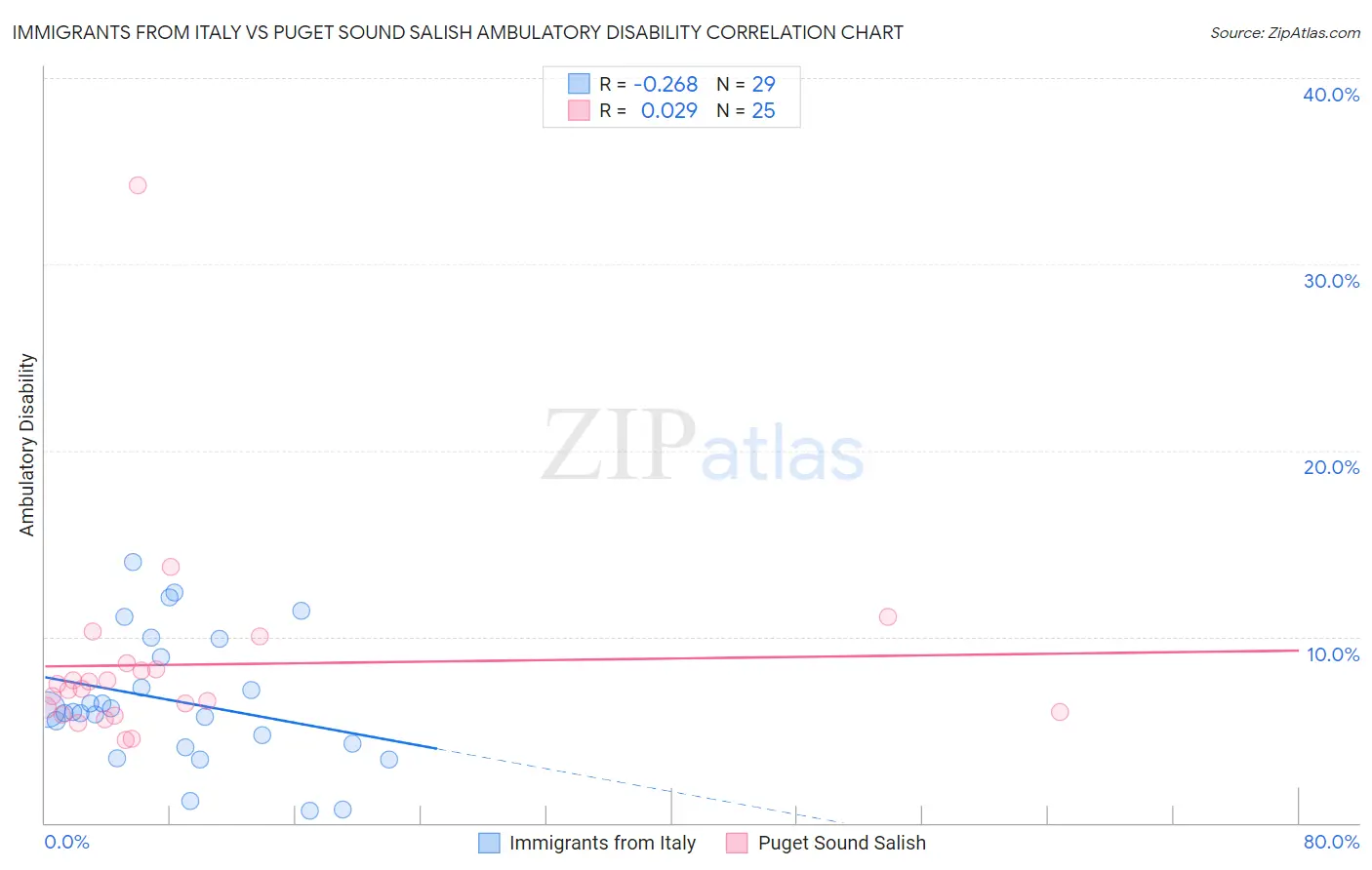 Immigrants from Italy vs Puget Sound Salish Ambulatory Disability