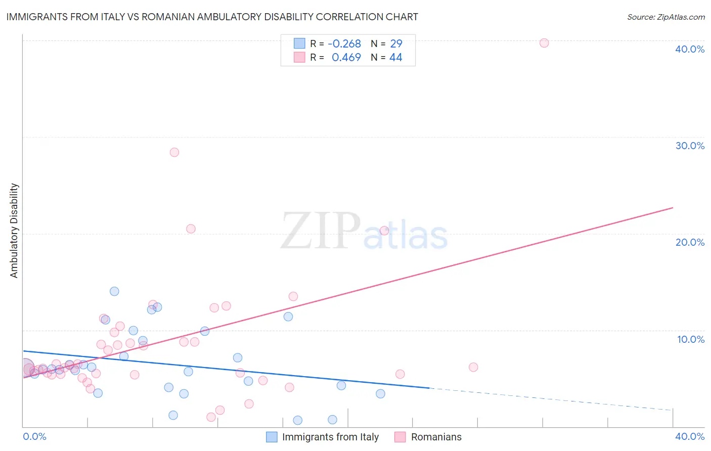 Immigrants from Italy vs Romanian Ambulatory Disability