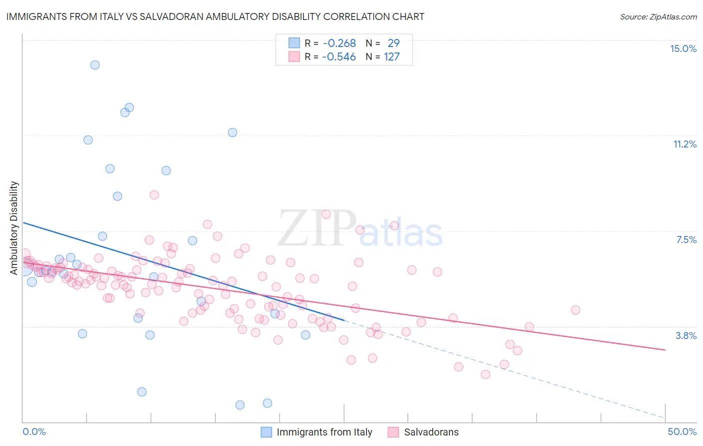 Immigrants from Italy vs Salvadoran Ambulatory Disability