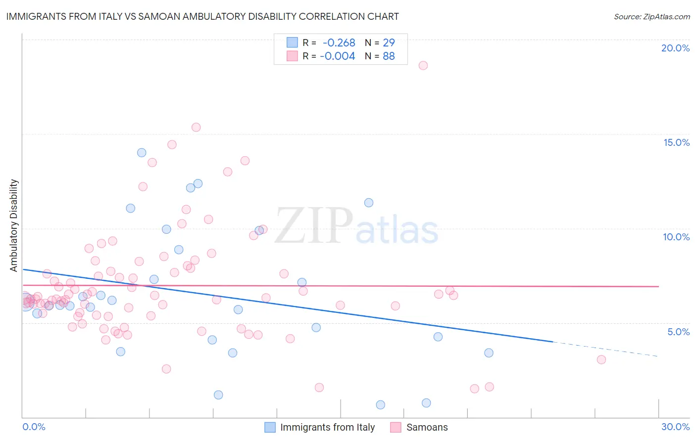 Immigrants from Italy vs Samoan Ambulatory Disability