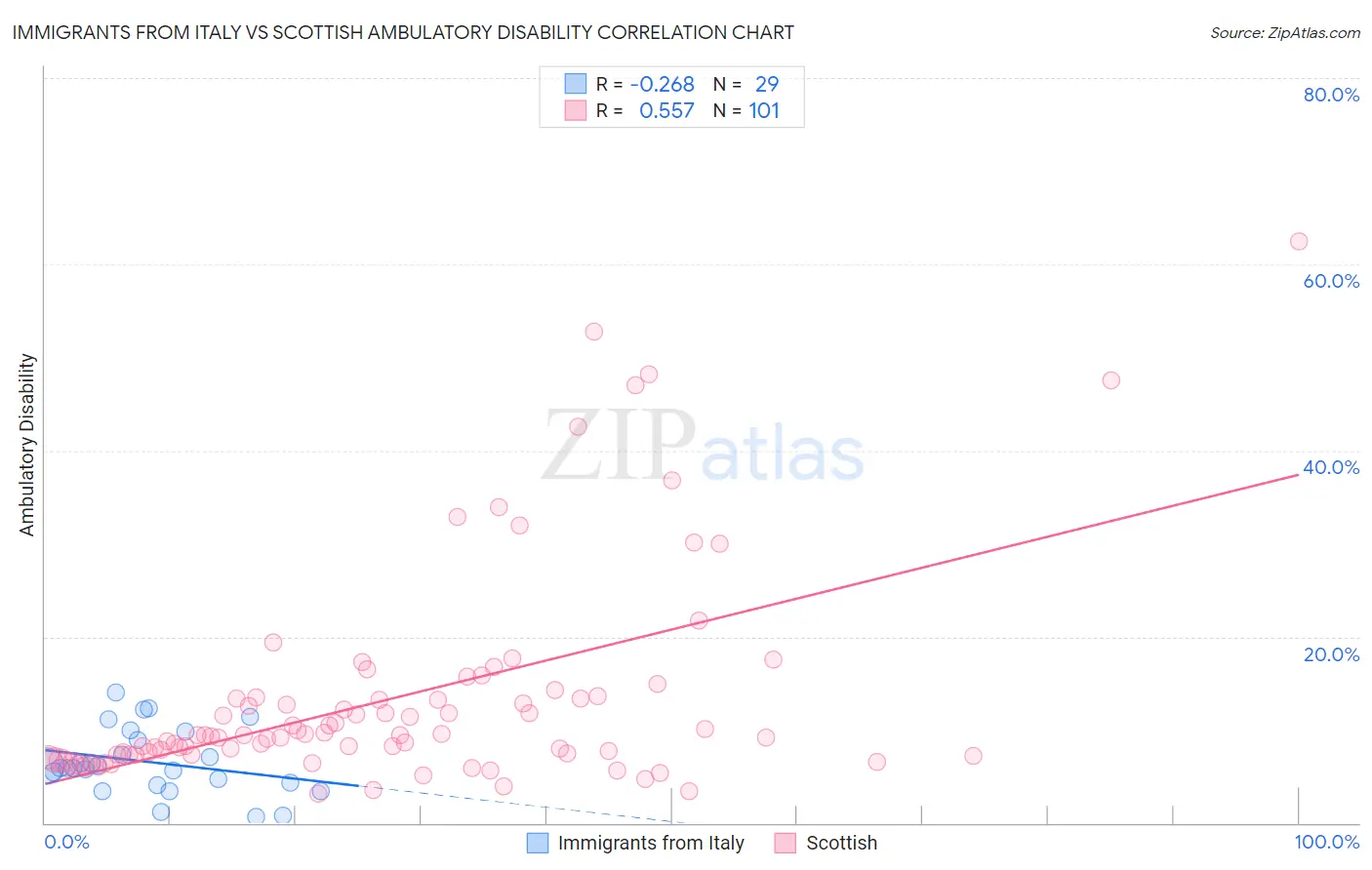 Immigrants from Italy vs Scottish Ambulatory Disability