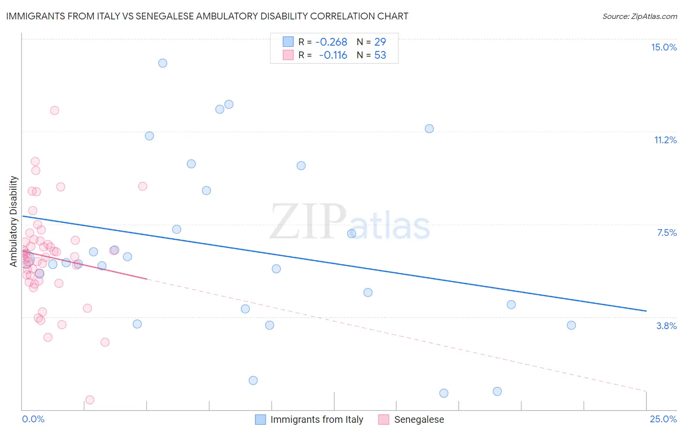 Immigrants from Italy vs Senegalese Ambulatory Disability