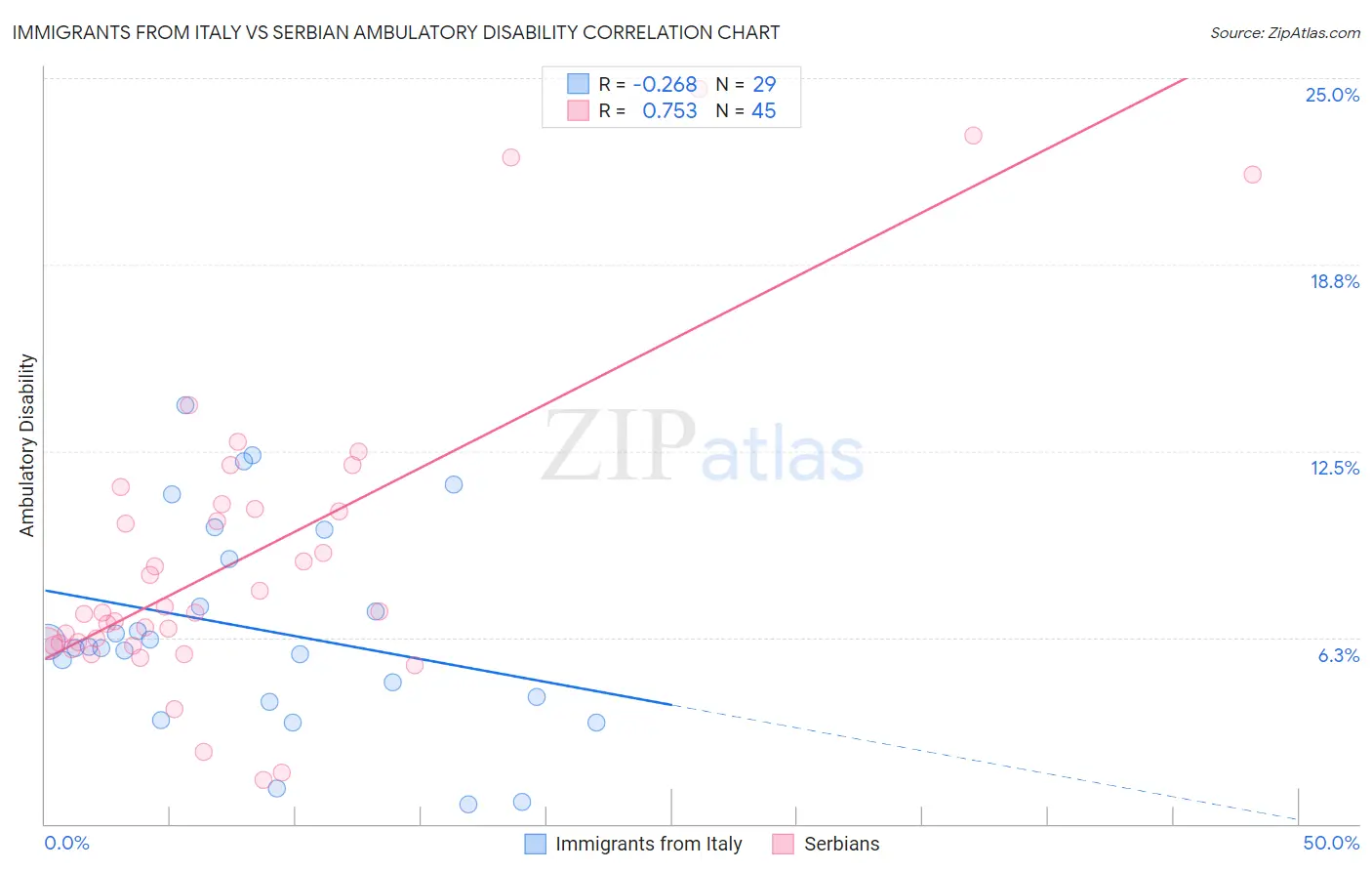 Immigrants from Italy vs Serbian Ambulatory Disability