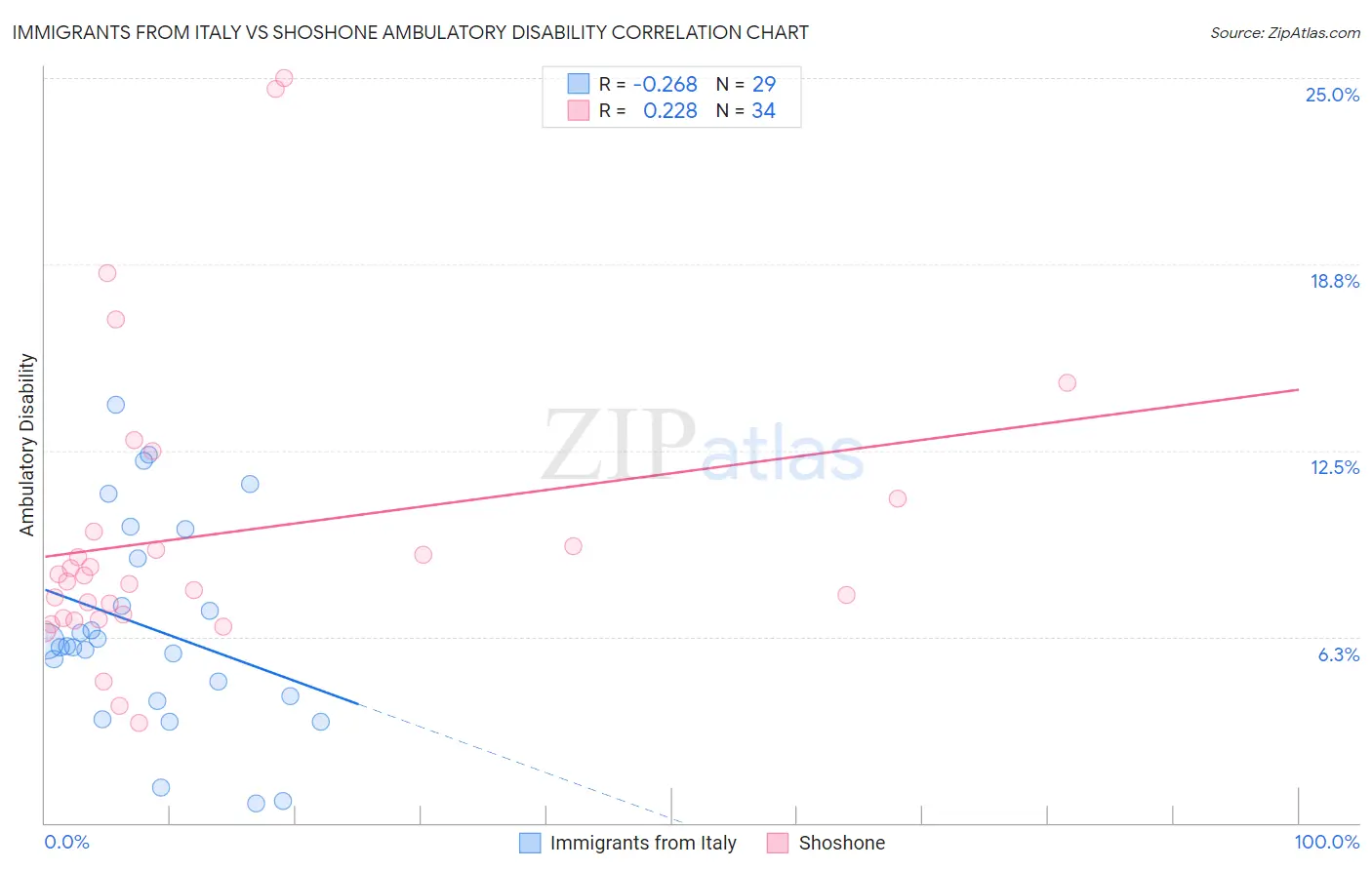 Immigrants from Italy vs Shoshone Ambulatory Disability
