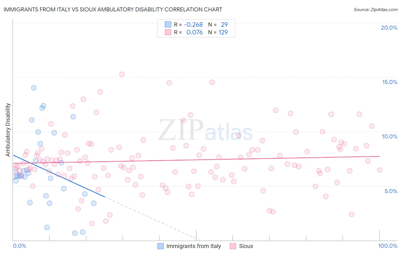 Immigrants from Italy vs Sioux Ambulatory Disability