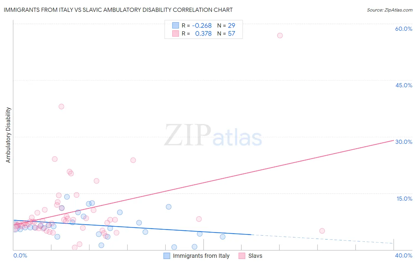 Immigrants from Italy vs Slavic Ambulatory Disability