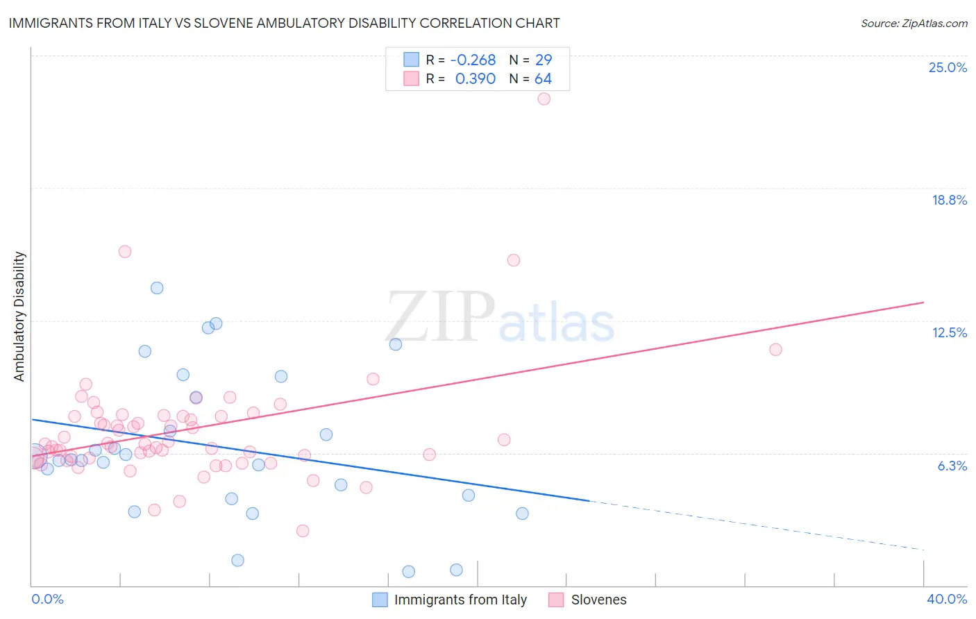 Immigrants from Italy vs Slovene Ambulatory Disability
