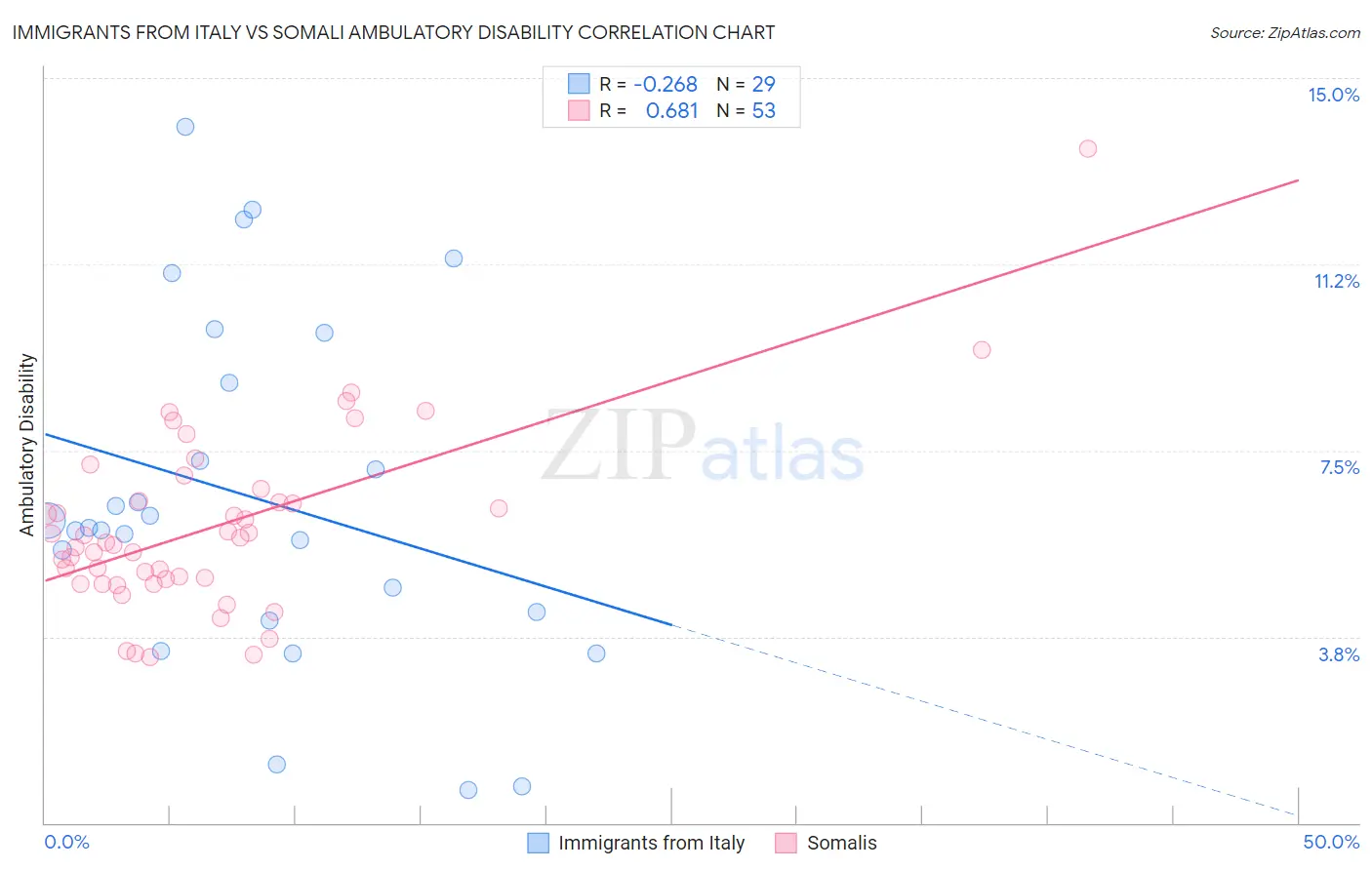 Immigrants from Italy vs Somali Ambulatory Disability