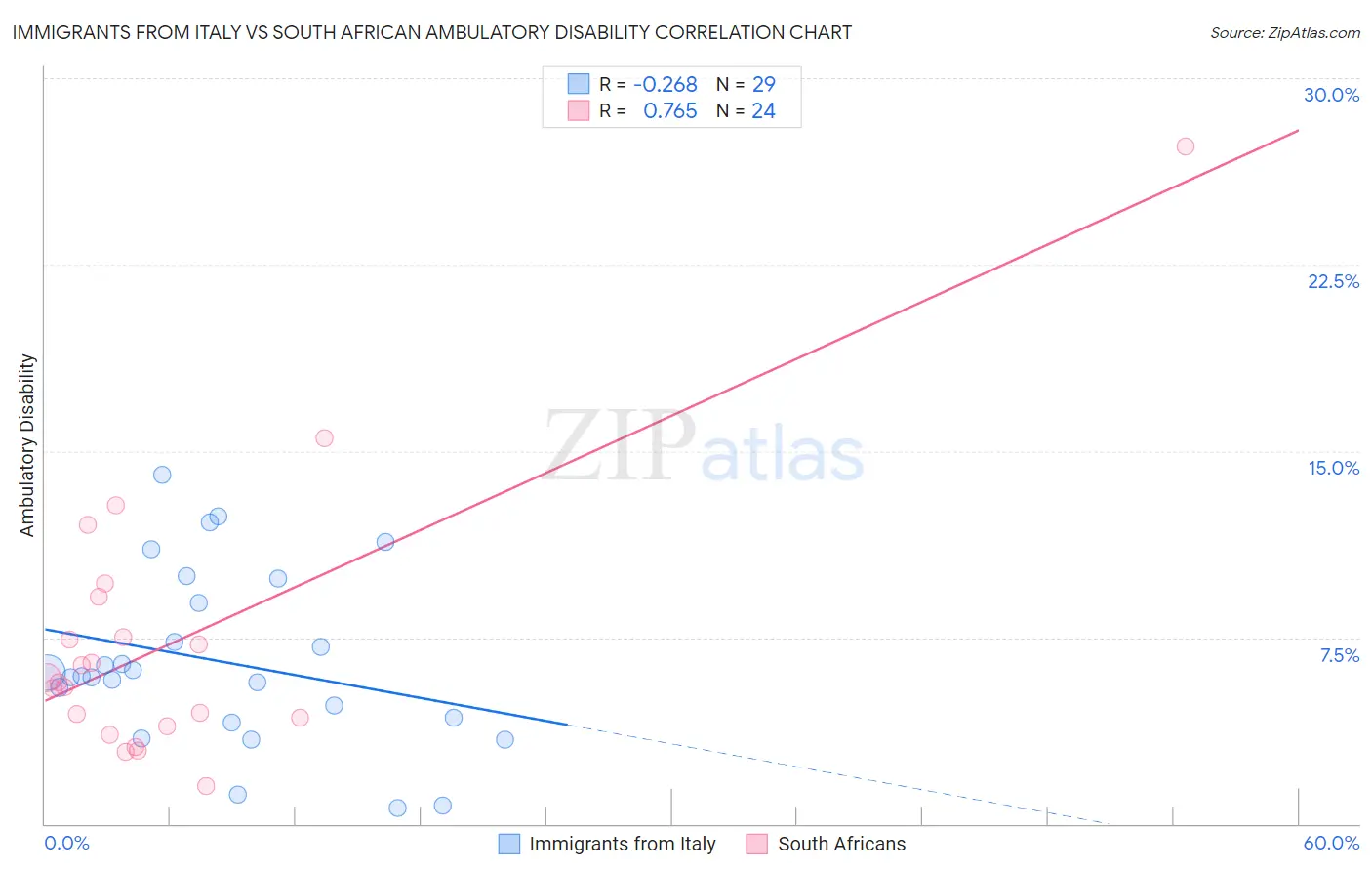 Immigrants from Italy vs South African Ambulatory Disability