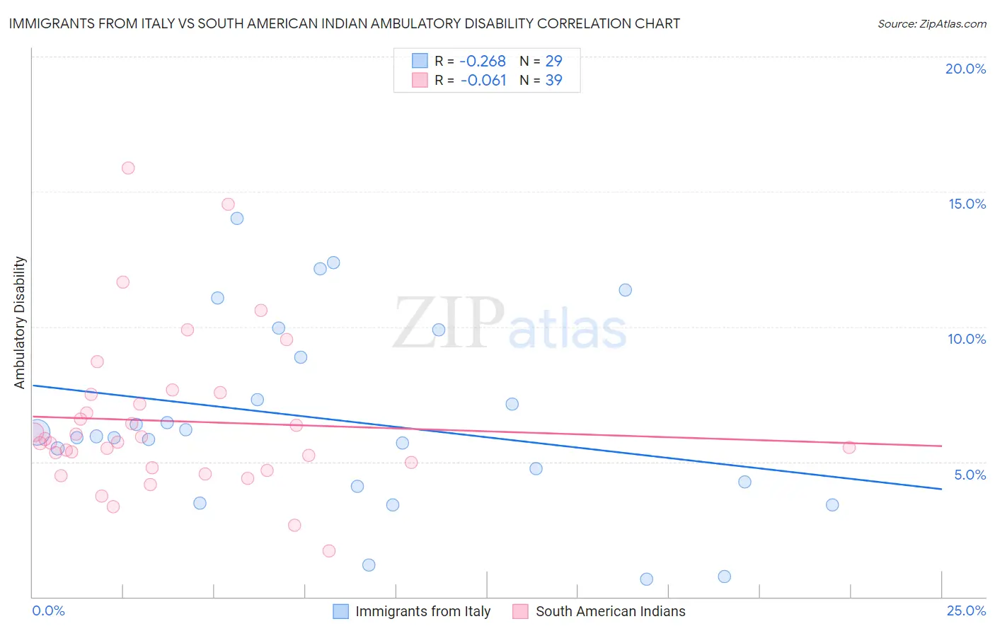 Immigrants from Italy vs South American Indian Ambulatory Disability
