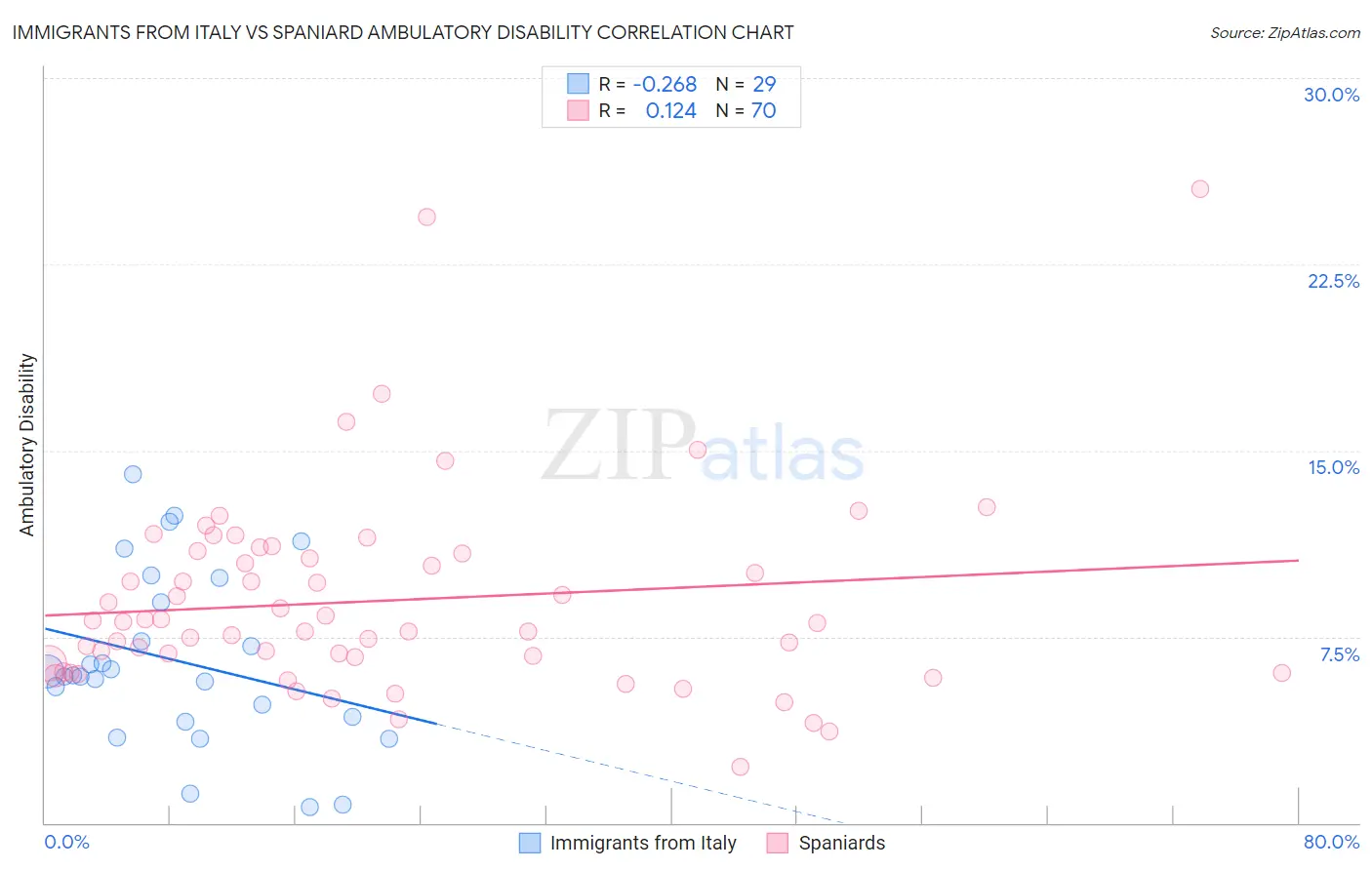 Immigrants from Italy vs Spaniard Ambulatory Disability