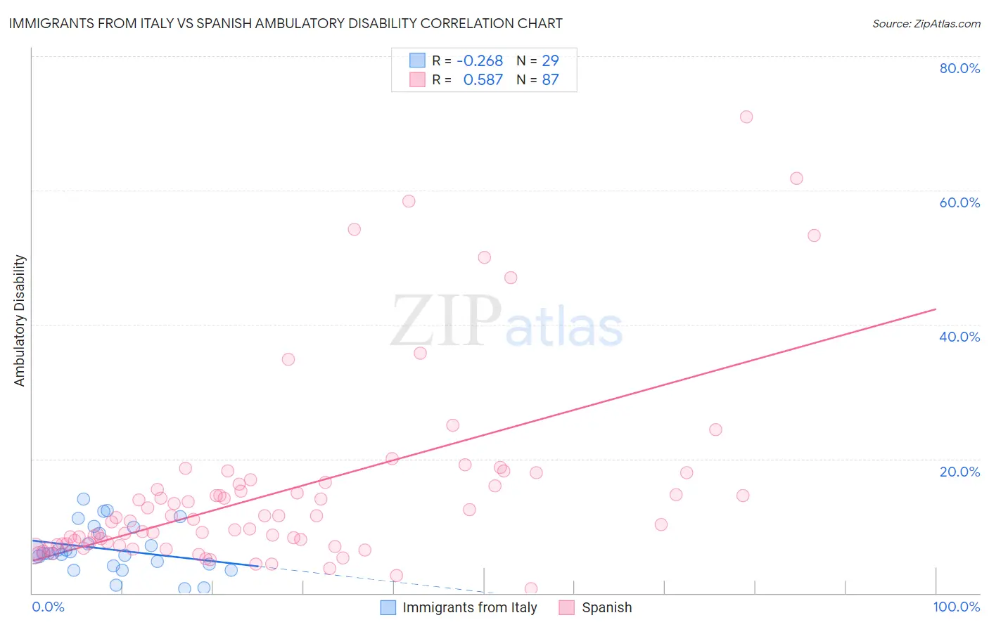 Immigrants from Italy vs Spanish Ambulatory Disability