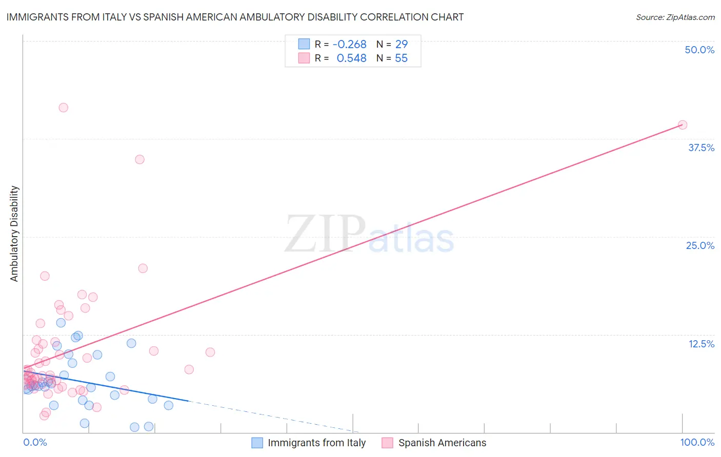 Immigrants from Italy vs Spanish American Ambulatory Disability