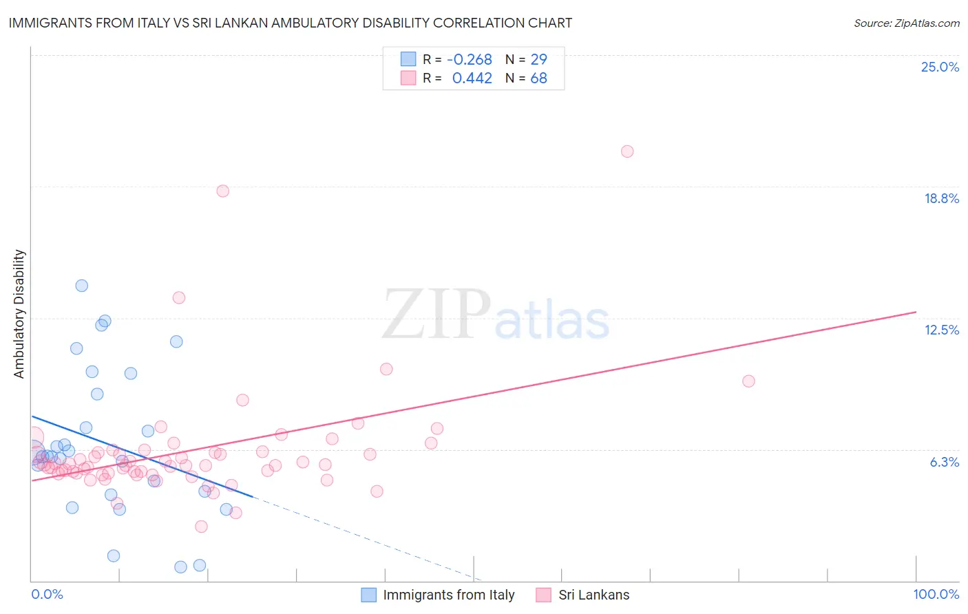 Immigrants from Italy vs Sri Lankan Ambulatory Disability