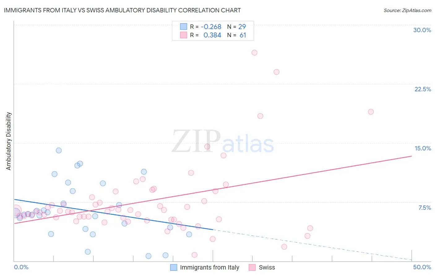 Immigrants from Italy vs Swiss Ambulatory Disability