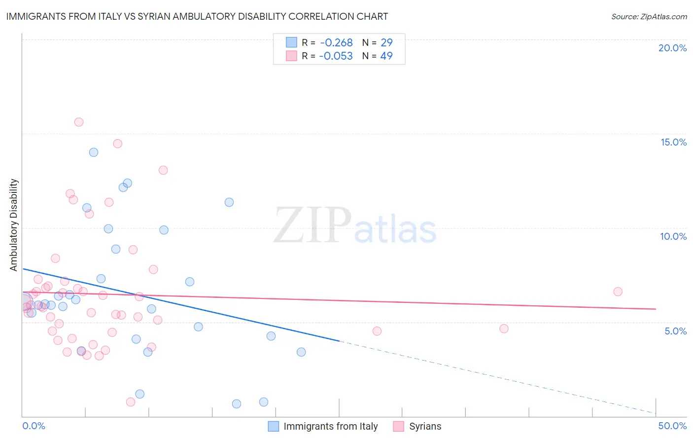 Immigrants from Italy vs Syrian Ambulatory Disability