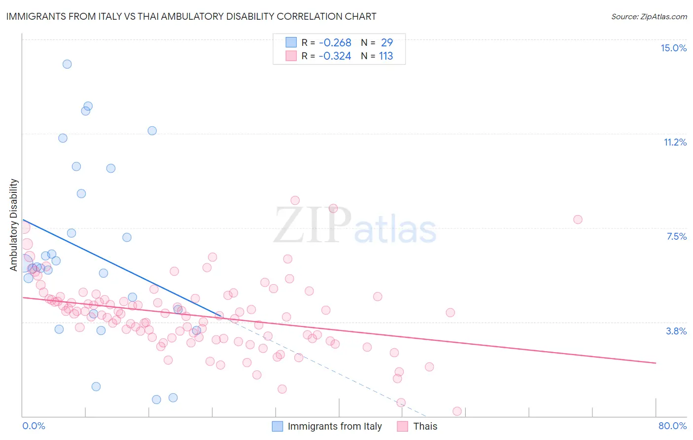 Immigrants from Italy vs Thai Ambulatory Disability