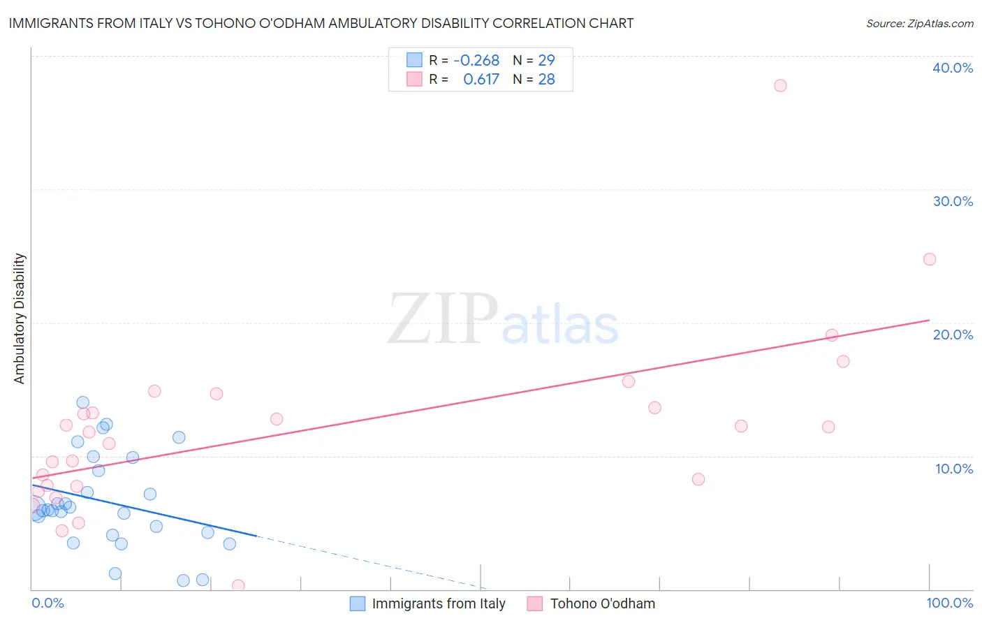 Immigrants from Italy vs Tohono O'odham Ambulatory Disability