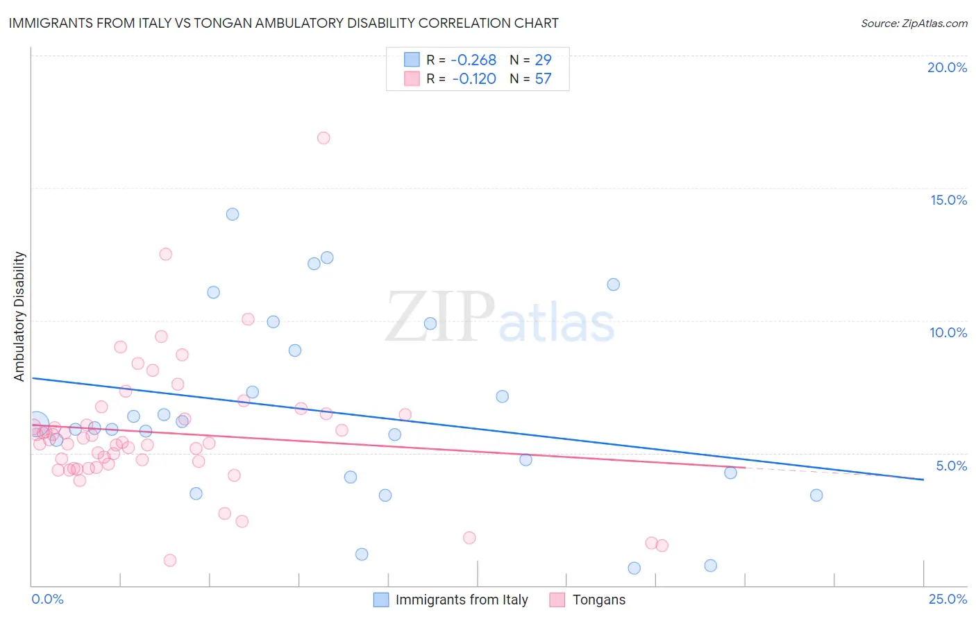 Immigrants from Italy vs Tongan Ambulatory Disability