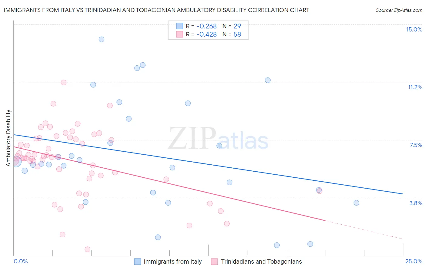 Immigrants from Italy vs Trinidadian and Tobagonian Ambulatory Disability