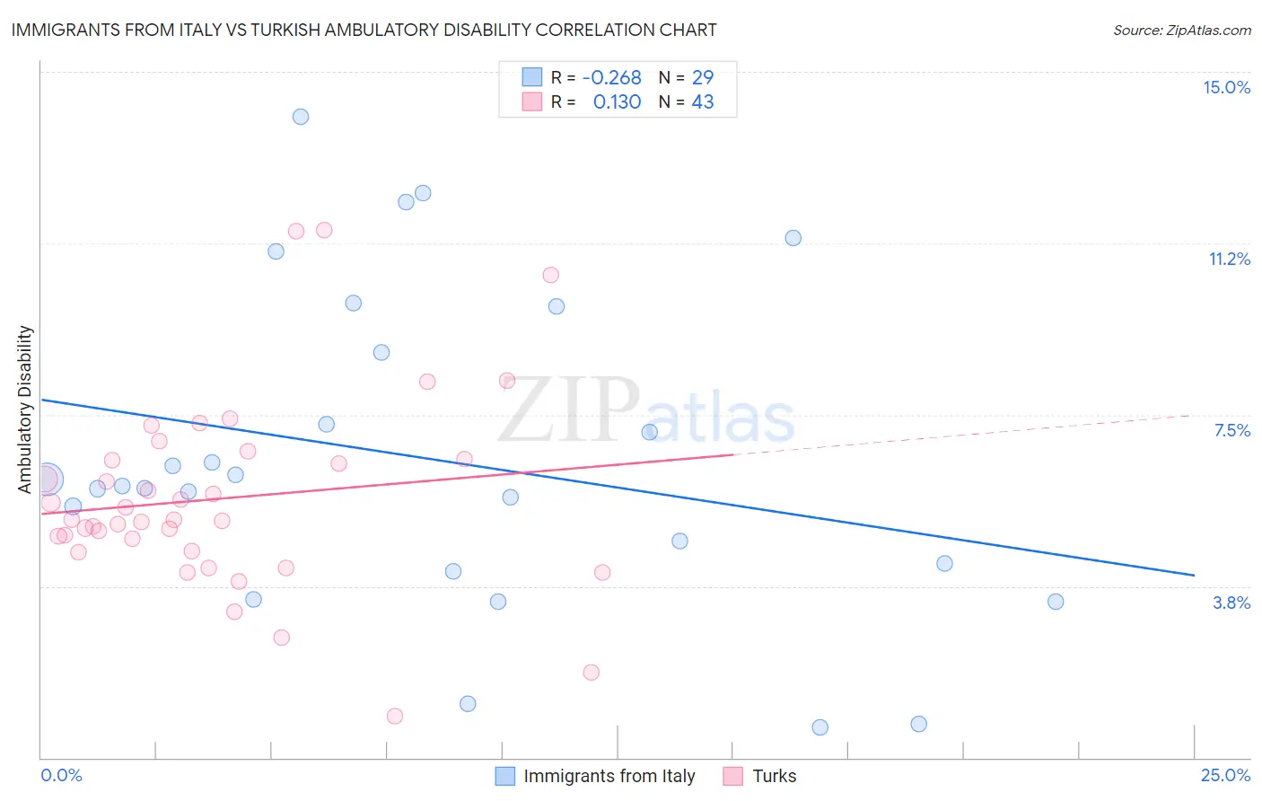 Immigrants from Italy vs Turkish Ambulatory Disability