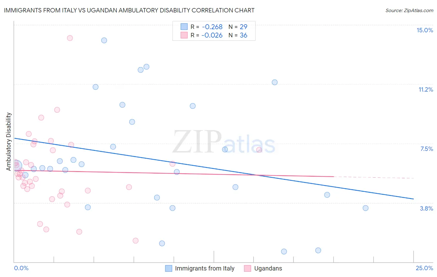 Immigrants from Italy vs Ugandan Ambulatory Disability