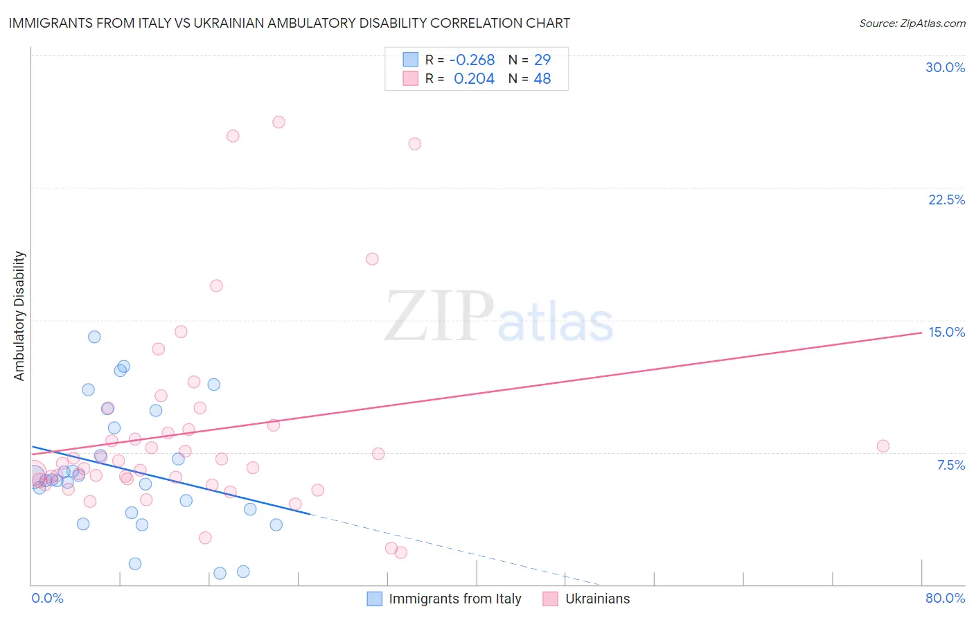 Immigrants from Italy vs Ukrainian Ambulatory Disability