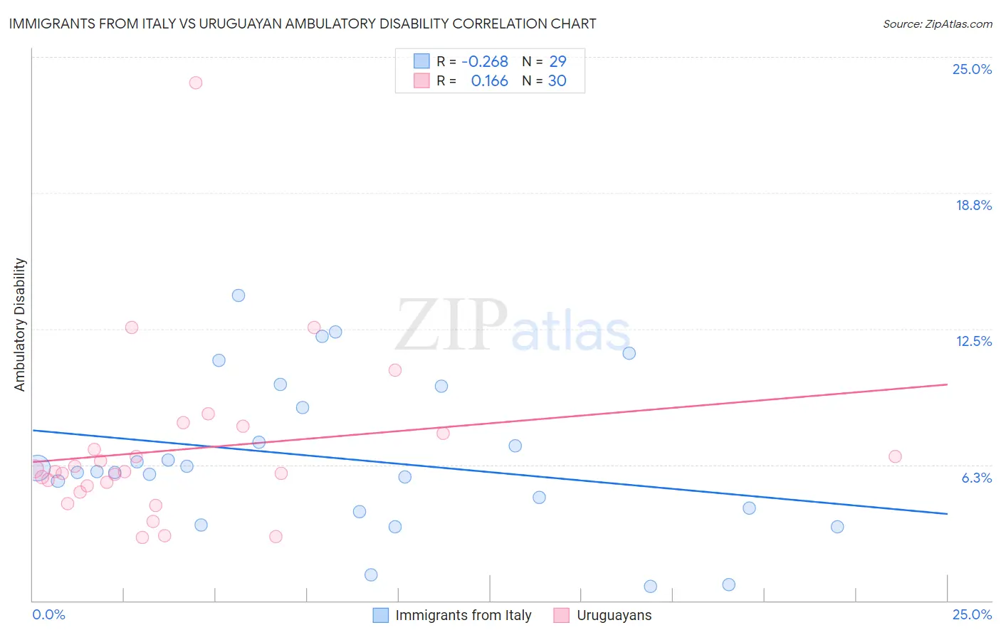 Immigrants from Italy vs Uruguayan Ambulatory Disability