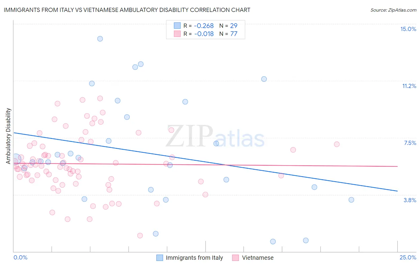 Immigrants from Italy vs Vietnamese Ambulatory Disability