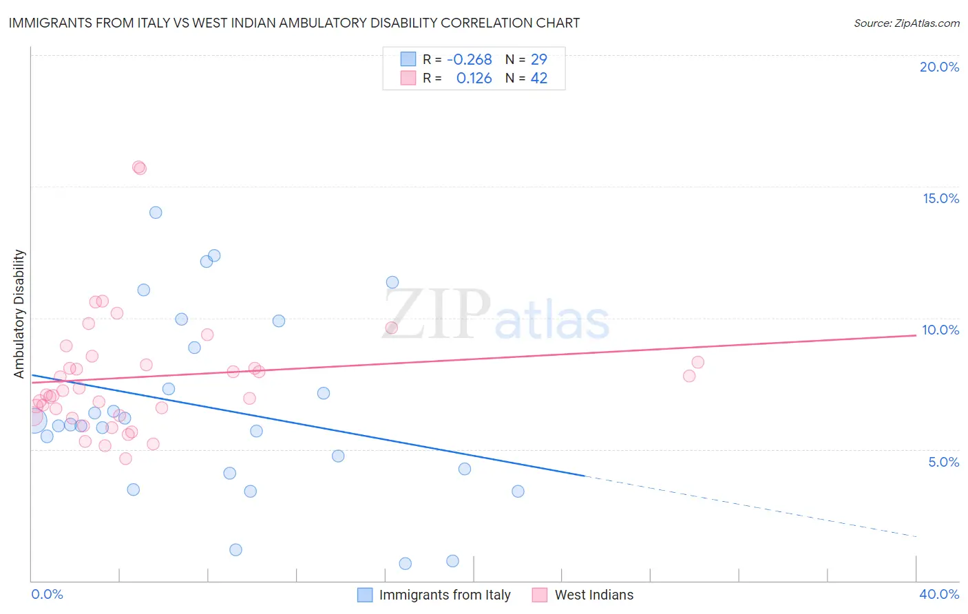Immigrants from Italy vs West Indian Ambulatory Disability