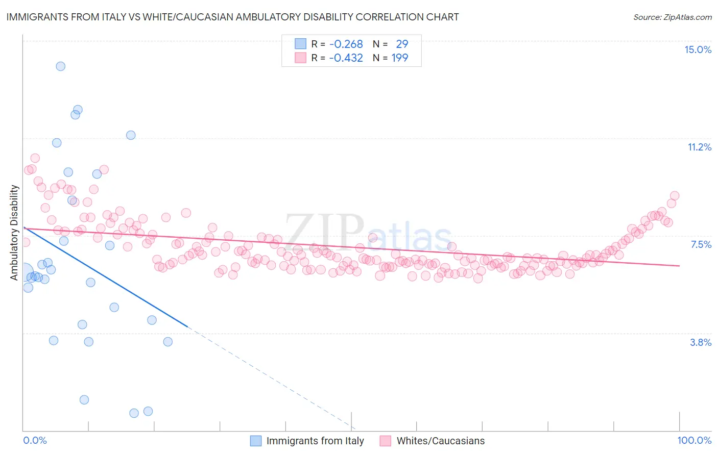 Immigrants from Italy vs White/Caucasian Ambulatory Disability