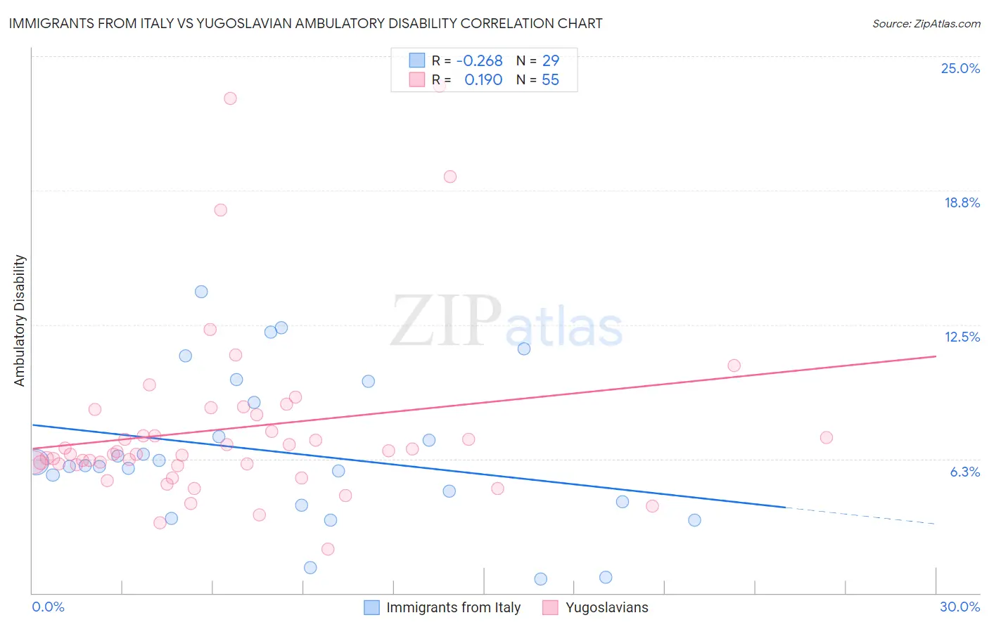 Immigrants from Italy vs Yugoslavian Ambulatory Disability