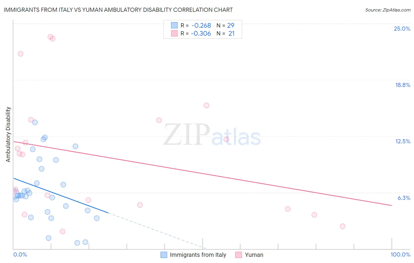 Immigrants from Italy vs Yuman Ambulatory Disability