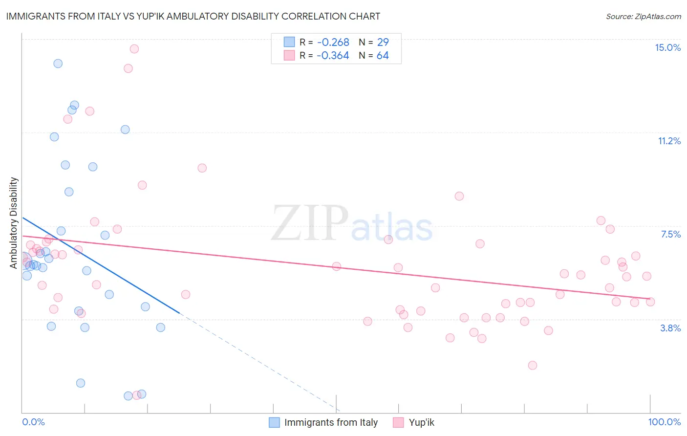 Immigrants from Italy vs Yup'ik Ambulatory Disability