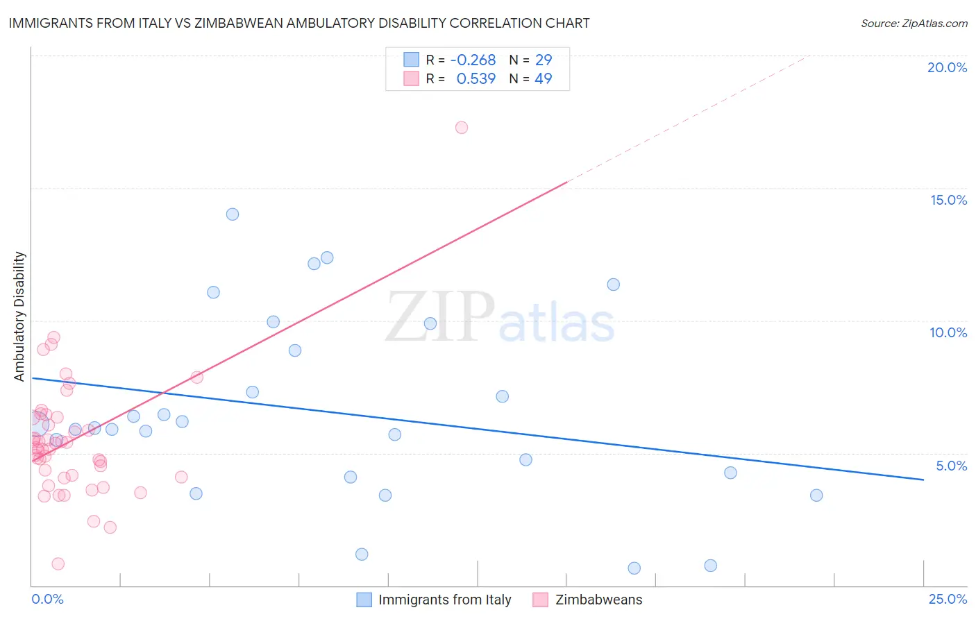 Immigrants from Italy vs Zimbabwean Ambulatory Disability