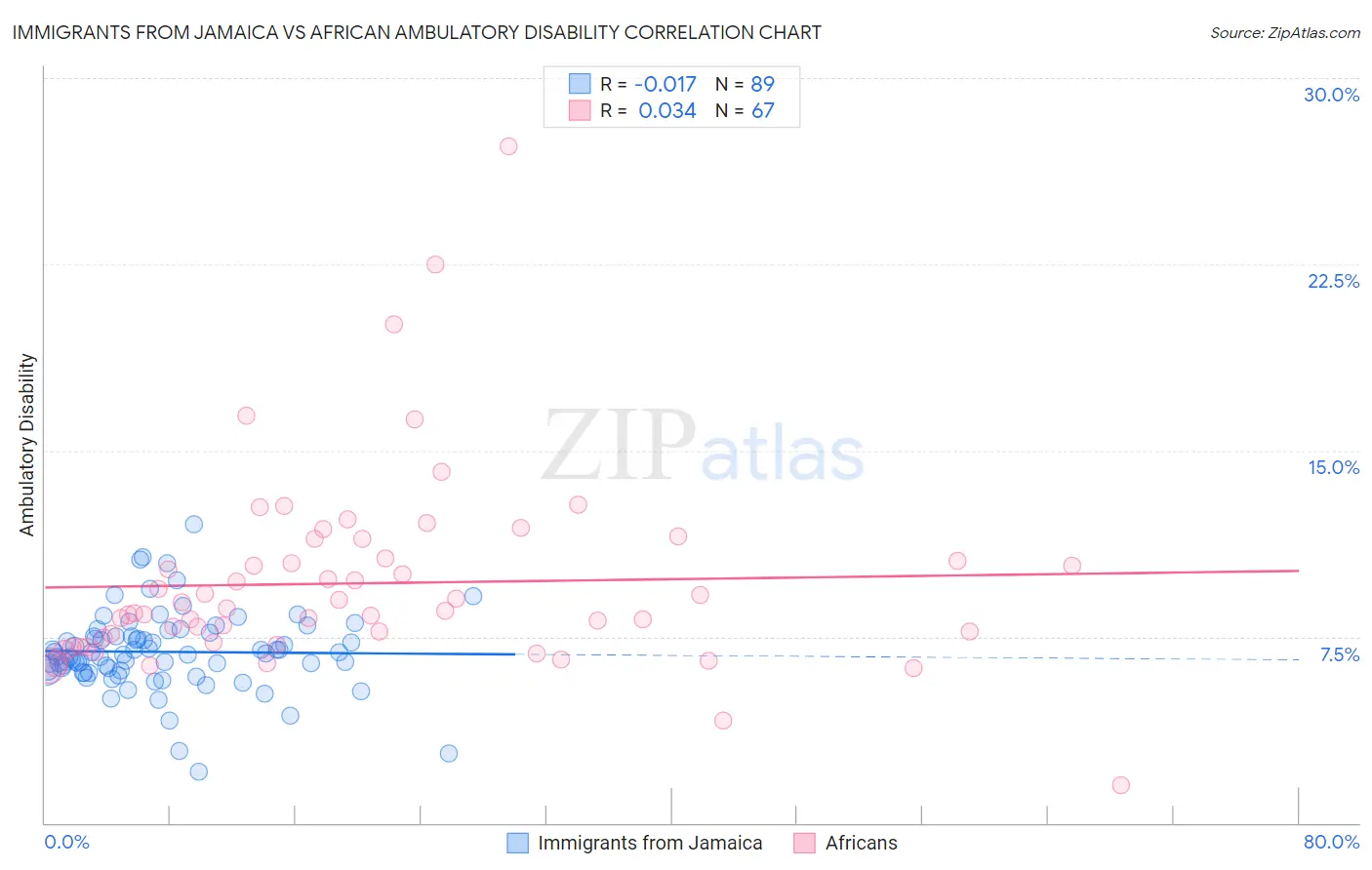 Immigrants from Jamaica vs African Ambulatory Disability