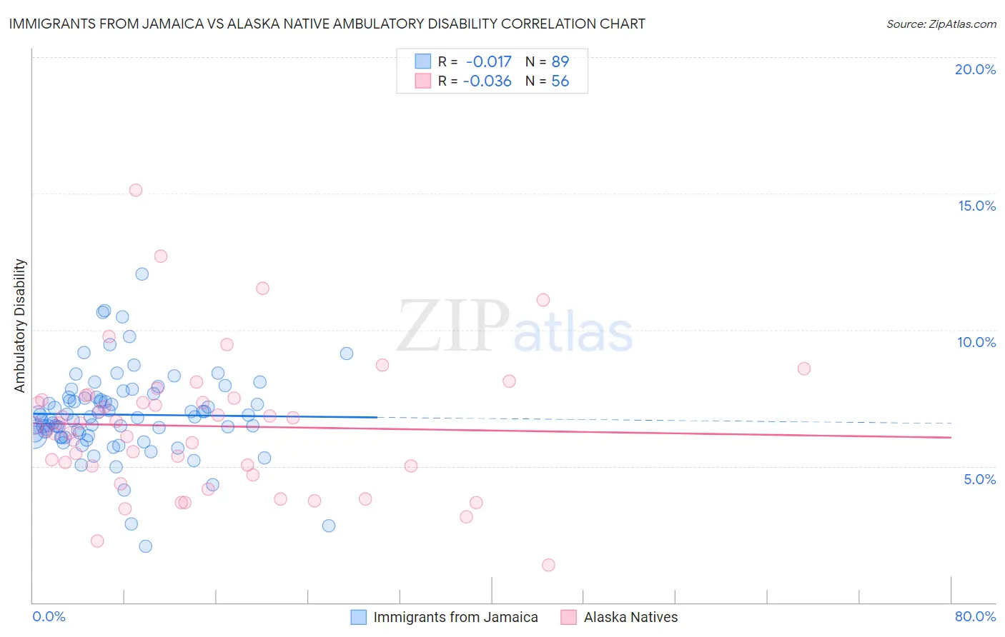 Immigrants from Jamaica vs Alaska Native Ambulatory Disability