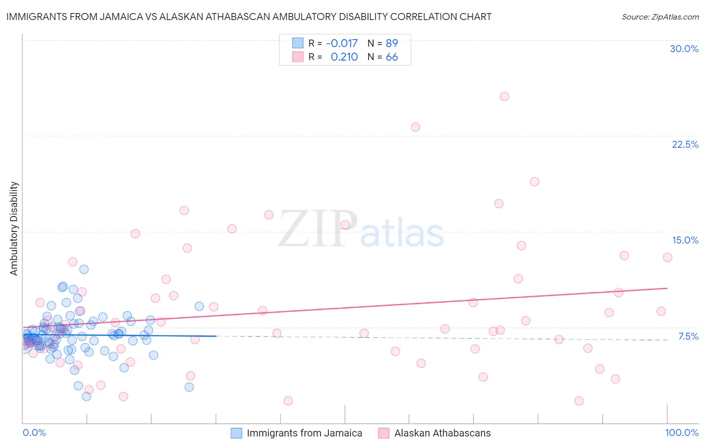 Immigrants from Jamaica vs Alaskan Athabascan Ambulatory Disability