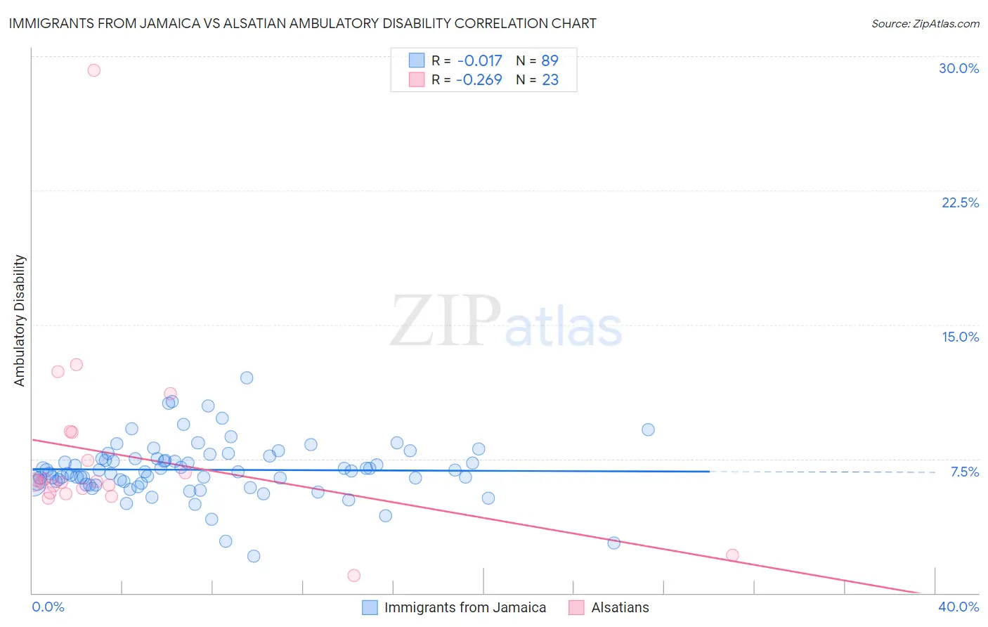Immigrants from Jamaica vs Alsatian Ambulatory Disability