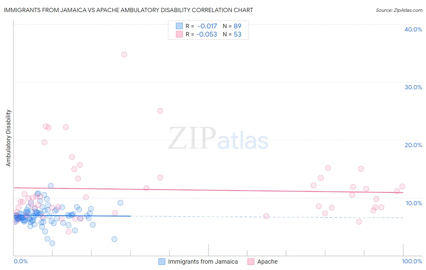 Immigrants from Jamaica vs Apache Ambulatory Disability